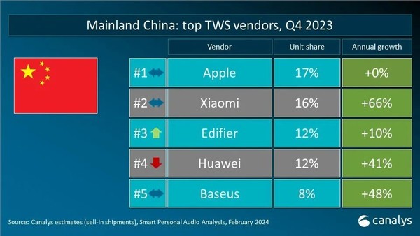 Ranking of global TWS manufacturers in the fourth quarter of 2023: Xiaomi ranks third, up 54% Ranking of global TWS manufacturers in the fourth quarter of 2023: Xiaomi ranks third, up 54%