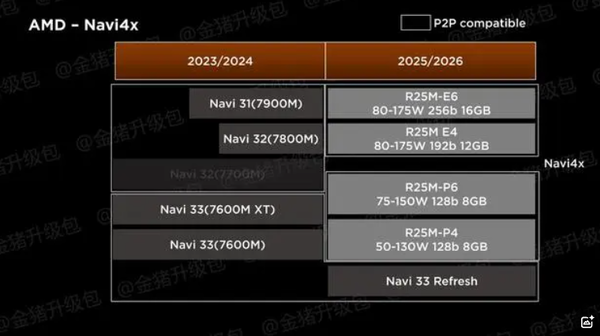 AMD RDNA 4 mobile independent graphics card lineup revealed with four models