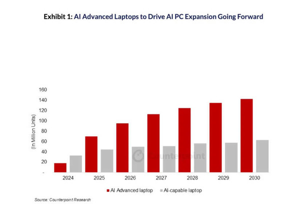 Report says three-quarters of laptops in 2027 will be AI PCs and will lead technology development