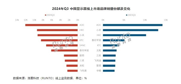 In the third quarter, China’s online monitor sales reached 2.69 million units! Xiaomi enters the top three