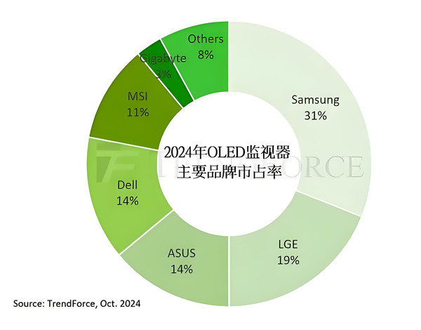 OLED display shipments are expected to reach 1.44 million units in 2024, with Samsung continuing to lead the way
