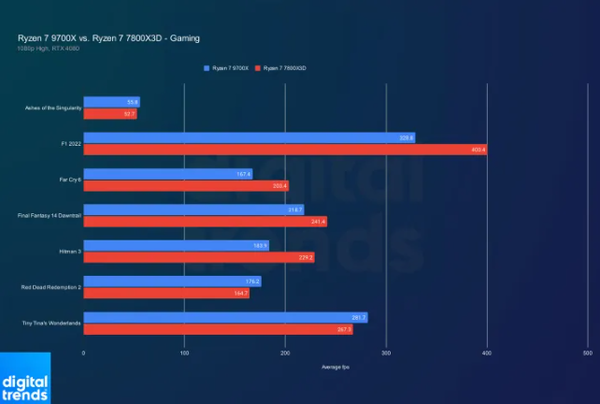 Gamers are so numb that the next-generation CPU collectively squeezes toothpaste and the improvement is really small.