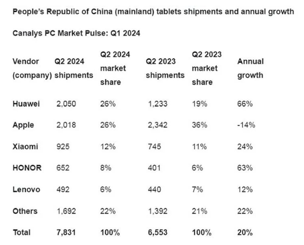 Foreign media commented that Huawei defeated Apple in the tablet competition: Apple has difficulty keeping up.