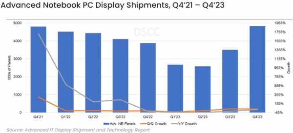 High-end notebook panel shipments will exceed 15 million units this year, approaching the high point in 2022