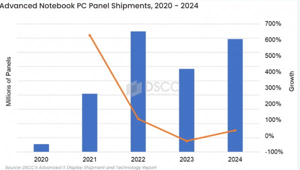 High-end notebook panel shipments will exceed 15 million units this year, approaching the high point in 2022