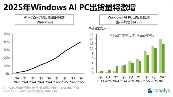 Canalys: AI PC market share will reach 30% in 2025 and 50% in 2026