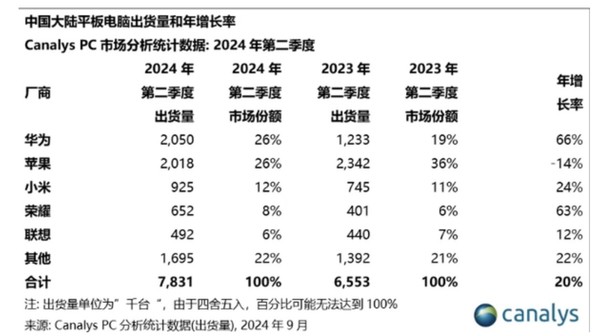 China’s tablet market is undergoing a major reshuffle: why Huawei can overtake Apple and secure the top spot