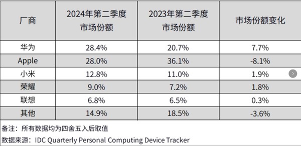 Huawei retains its No. 1 spot in China’s tablet market. The Double 11 promotion has begun. If you want to buy it, hurry up! Huawei retains its No. 1 spot in China’s tablet market. The Double Eleven promotion is now underway. If you want to buy it, hurry up!