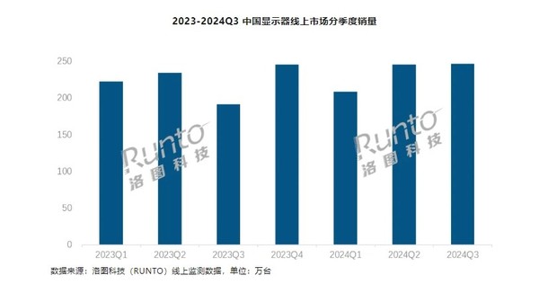 In the third quarter, China’s online monitor sales reached 2.69 million units! Xiaomi enters the top three
