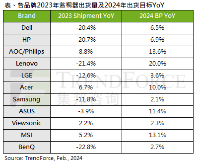 Monitor shipments will decrease by 7.3% annually in 2023, with only 125 million units likely to increase by 2% this year