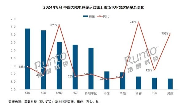 Online sales of e-sports monitors in mainland China increased by 56.7% in August, Xiaomi ranked sixth