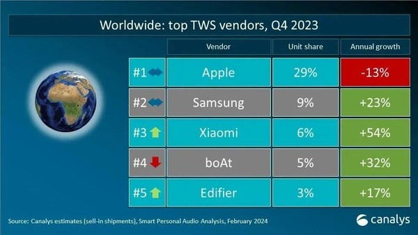 Ranking of global TWS manufacturers in the fourth quarter of 2023: Xiaomi ranks third, up 54% Ranking of global TWS manufacturers in the fourth quarter of 2023: Xiaomi ranks third, up 54%