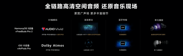 The era of high-definition audio for TWS headphones is coming. Both Apple and Huawei have submitted their papers in advance.