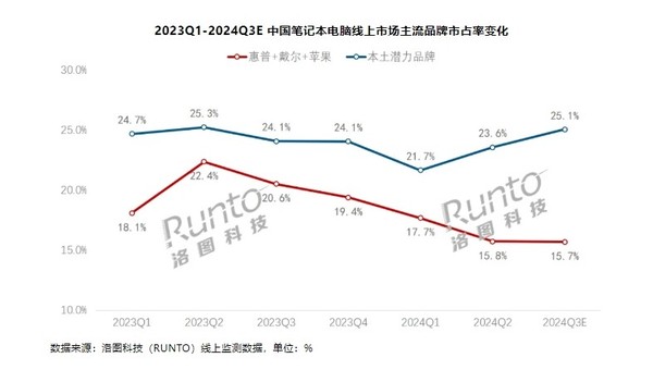 The online share of notebook computers from the three major international brands dropped to 15.7%, including HP and others