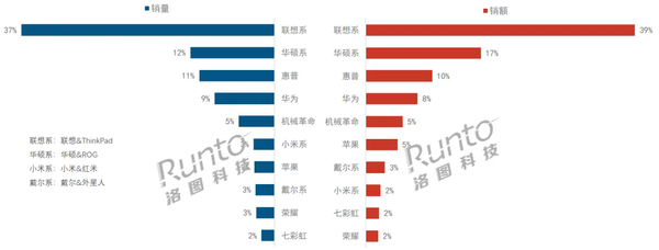 China's laptop online sales ranking in the first half of the year: Lenovo ranks first, Huawei ranks fourth