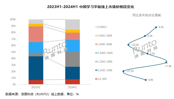 Sales of learning tablets in China increased by 23% in the first half of the year, with the average price rising to 3,176 yuan