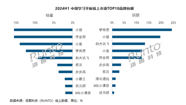 Sales of learning tablets in China increased by 23% in the first half of the year, with the average price rising to 3,176 yuan