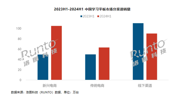 Sales of learning tablets in China increased by 23% in the first half of the year, with the average price rising to 3,176 yuan
