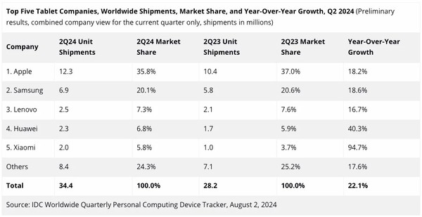 Samsung continues to become the world's second largest tablet PC brand, latest ranking announced