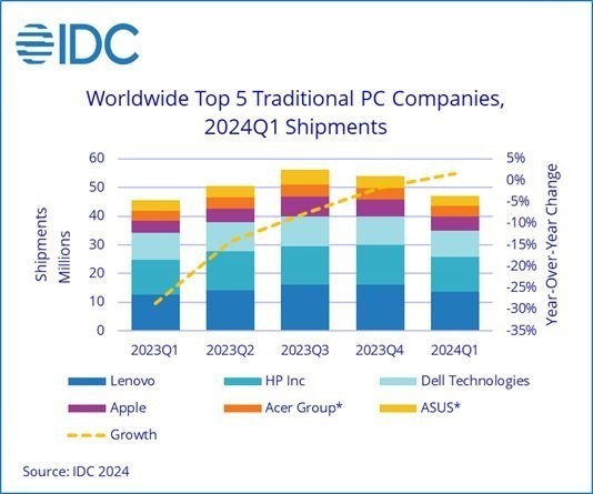 Global PC shipments in the first quarter of 2024