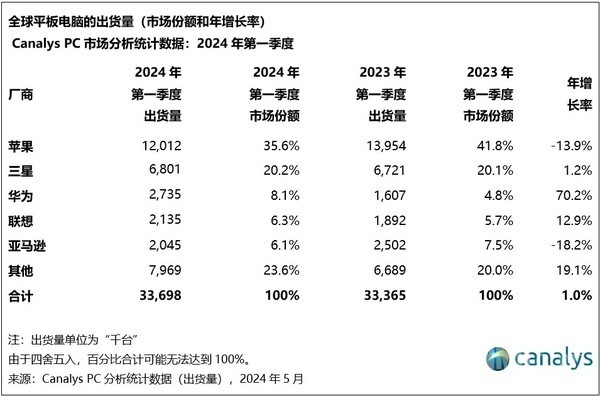 In the first quarter, global tablets shipment ranking ranks: Huawei rose 70%to rank third