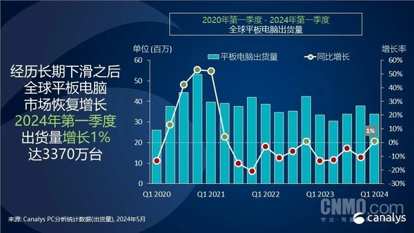 In the first quarter, global tablets shipment ranking ranks: Huawei rose 70%to rank third