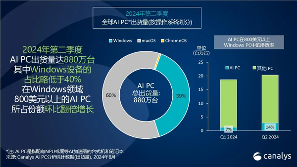 Canalys: Global AI PC share will reach 14% in the second quarter of 2024
