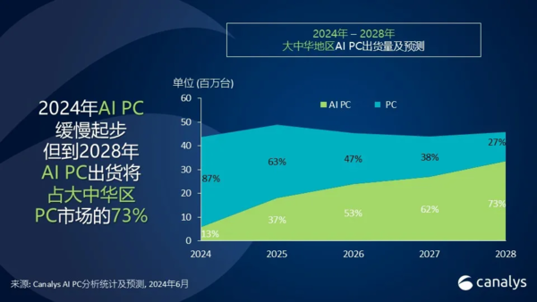 China's AI PC will reach 33 million units by 2028, accounting for 73% of the PC market