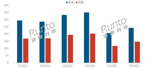 China's laptop online sales ranking in the first half of the year: Lenovo ranks first, Huawei ranks fourth