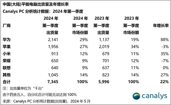 First quarter tablet shipment rankings announced: Huawei surpasses Apple to rank first