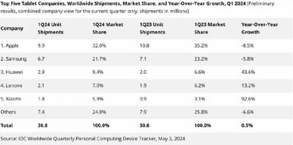 The tablet market ushered in the growth rate of Huawei, Xiaomi, and Lenovo