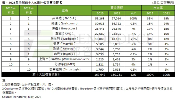The total revenue of the world's top ten IC design companies increased by 12% year-on-year, and Nvidia topped the list for the first time.