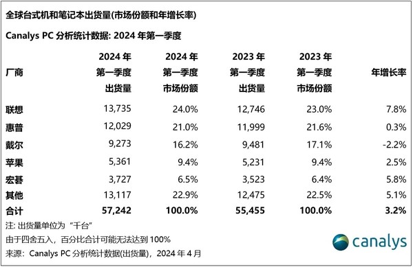 Global PC market data in the first quarter of 2024
