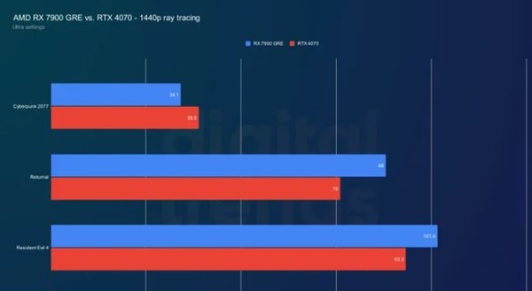2024 Nvidia vs AMD Graphics Card is not as simple as counting money