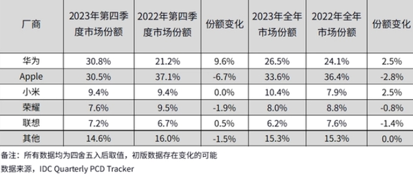 Huawei surpasses Apple for the first time! Become the number one in the Chinese tablet market