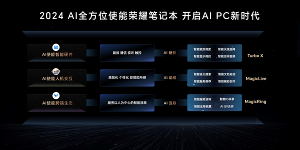 Honor notebook AI PC technology officially released Honor use AI to reconstruct the PC industry