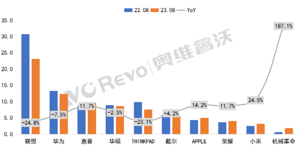 Huawei is second and Xiaomi is ninth! Laptop online sales rankings are released