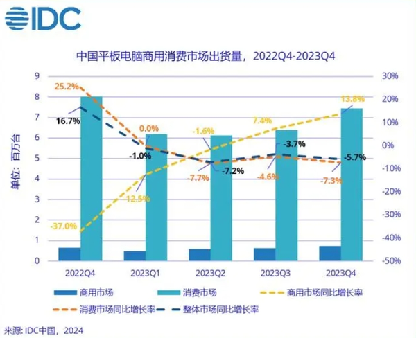 Huawei surpasses Apple for the first time! Become the number one in the Chinese tablet computer market