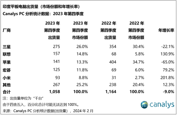 Xiaomi India tablet shipments surge by 201.8% and enter the top five market