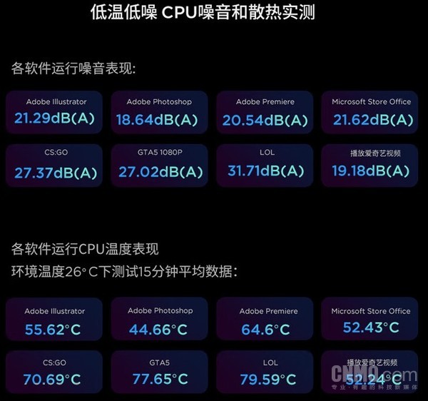 Shin Mini host noise and temperature test