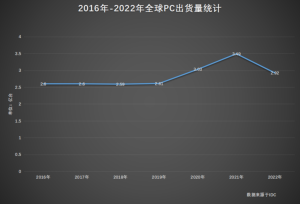 Global PC shipments from 2016 to 2022