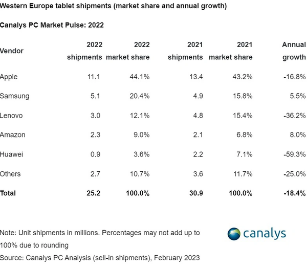 2022 Western European tablet market rankings are coming Huawei is still fifth Apple falls sharply
