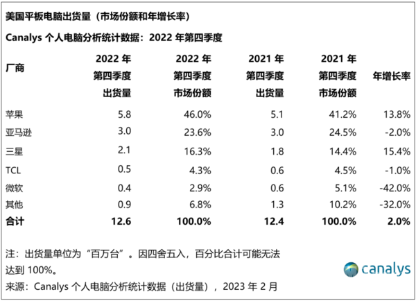 US computer shipments fell by 18% in 2022! Dell leads Lenovo's third