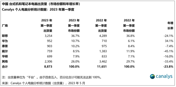 China's personal computer market shipments fell by 24% in the first quarter, Huawei ranked second