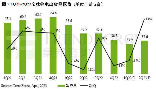 The estimated second quarter laptop shipments will increase to 37.63 million units