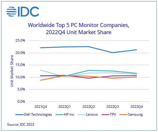 PC shipments in 2022